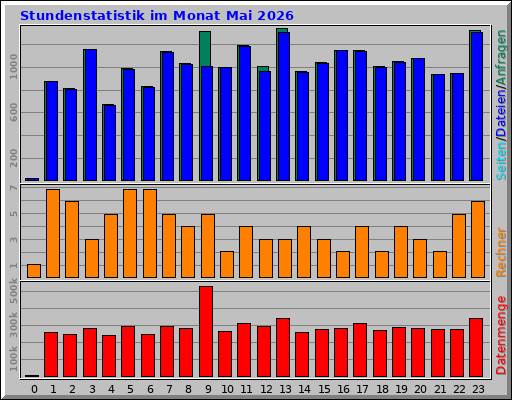 Stundenstatistik im Monat Mai 2026 Stundenstatistik im Monat Mai 2026